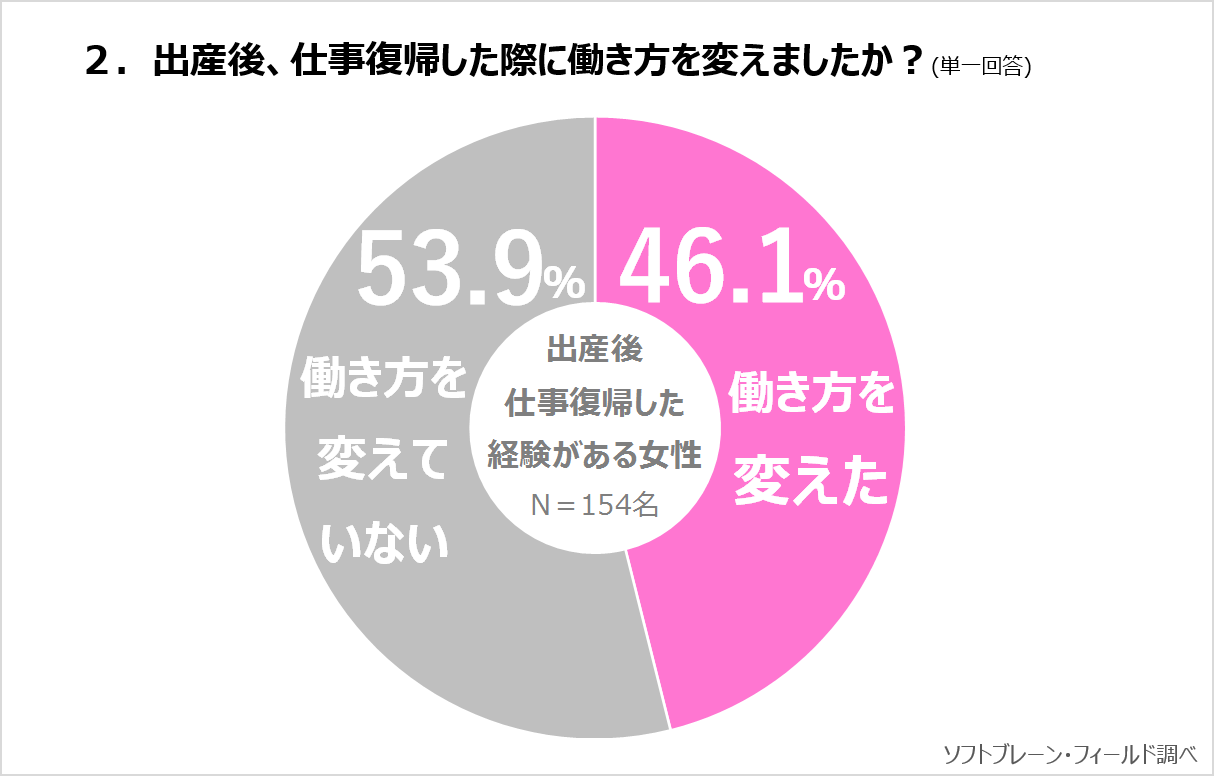 出産と働き方～「産後、職場復帰して良かった！」と思える人が多数 レシーポ